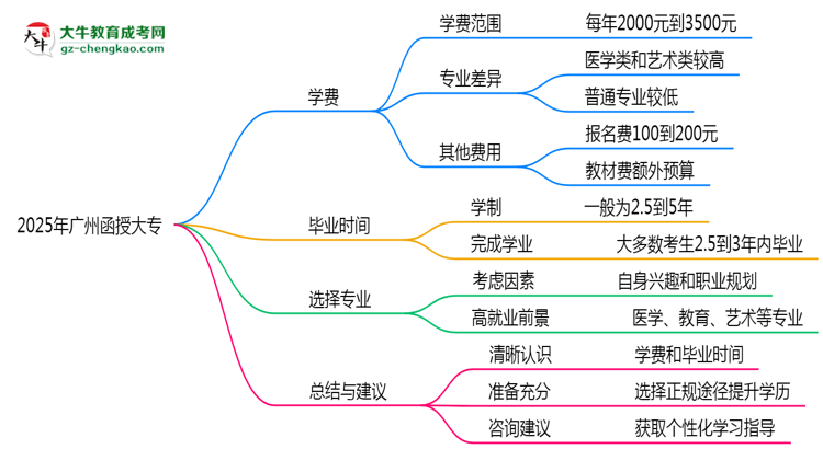 2025年廣州函授大專學(xué)費(fèi)大概需要多少？思維導(dǎo)圖
