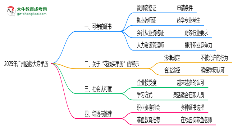 廣州函授大專學(xué)歷2025年可考的證書有哪些？思維導(dǎo)圖