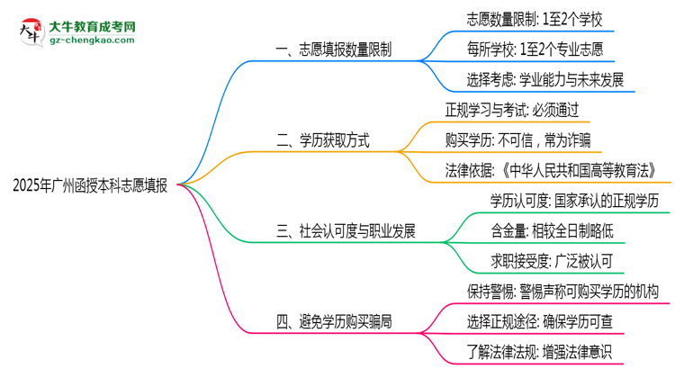 廣州函授本科2025志愿填報(bào)數(shù)量最多幾個(gè)？思維導(dǎo)圖