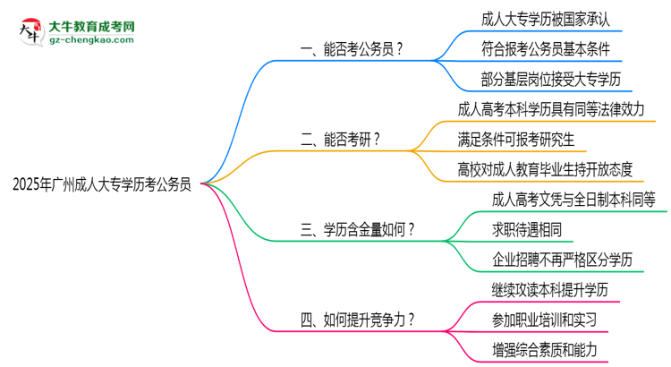 2025廣州成人大專學歷考公務員能通過嗎？思維導圖