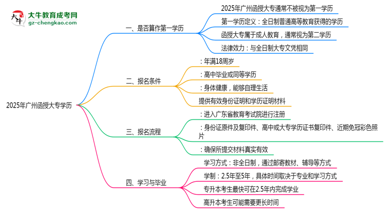 2025年廣州函授大專學(xué)歷是第一學(xué)歷嗎？思維導(dǎo)圖