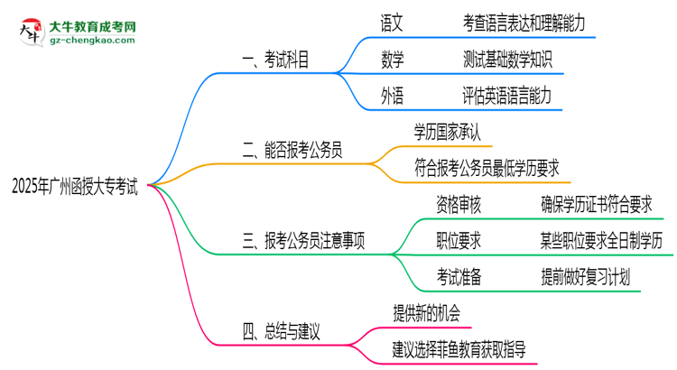 廣州函授大專2025年考試科目一共需要考幾科？思維導(dǎo)圖