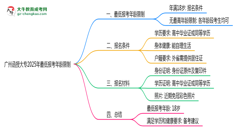廣州函授大專2025年最低報考年齡限制多少歲？思維導圖