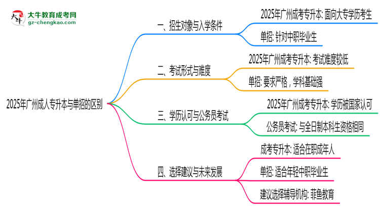 2025年廣州成人專升本和單招的區(qū)別！深度解析思維導(dǎo)圖