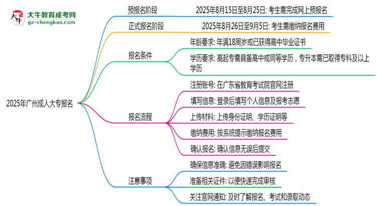 2025年廣州成人大專報名截止日期什么時候？思維導圖