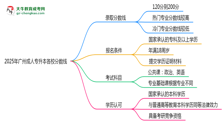 2025年廣州成人專升本各校分數(shù)線最少要考幾分？思維導圖