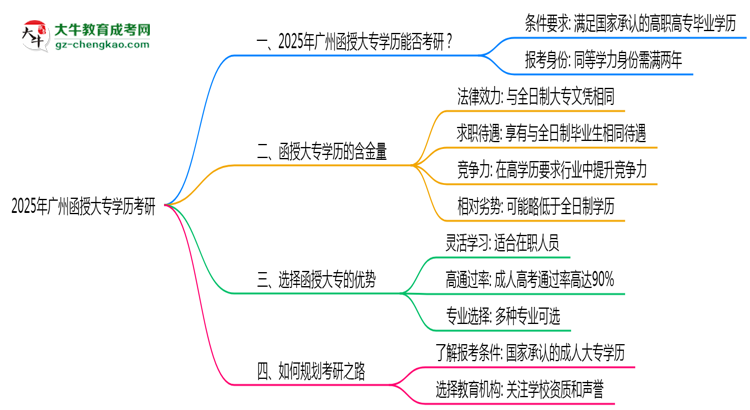 2025年廣州函授大專學(xué)歷考研可以嗎？思維導(dǎo)圖