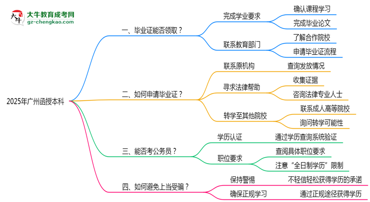 【科普】廣州2025年機構(gòu)停辦了怎么辦？如何領(lǐng)取函授本科畢業(yè)證