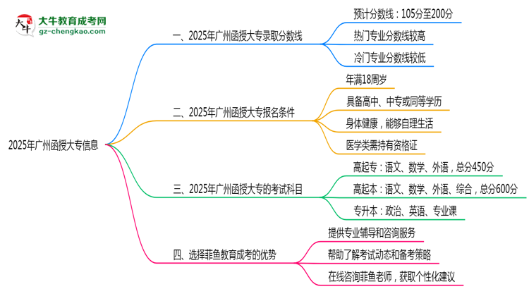 2025年廣州函授大專各校分?jǐn)?shù)線最少要考幾分？思維導(dǎo)圖
