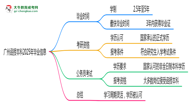 廣州函授本科2025年最快畢業(yè)拿證要幾年？思維導(dǎo)圖