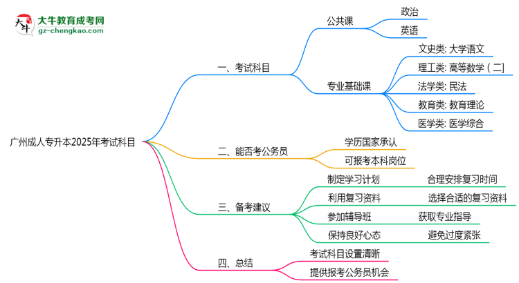 廣州成人專升本2025年考試科目一共需要考幾科？思維導圖