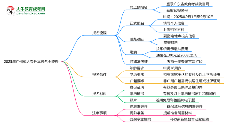 2025年廣州成人專升本報名全流程是怎樣的？思維導(dǎo)圖