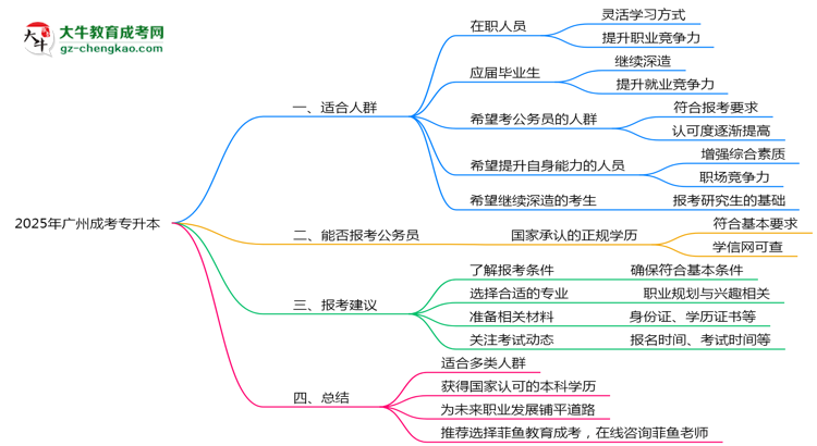 廣州成人專升本2025年適合什么樣的人群報考？思維導(dǎo)圖