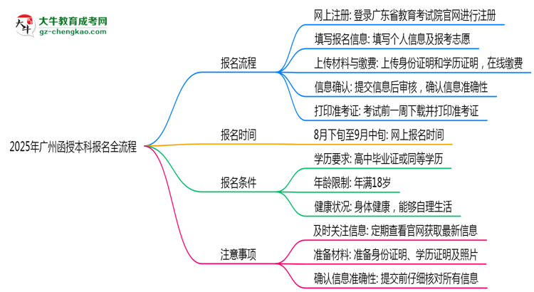 2025年廣州函授本科報(bào)名全流程是怎樣的？思維導(dǎo)圖