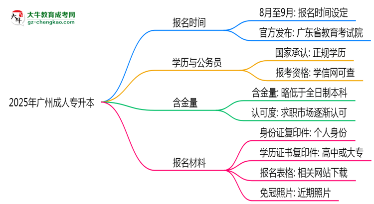 2025年廣州成人專升本是一直都可以報(bào)名嗎？思維導(dǎo)圖