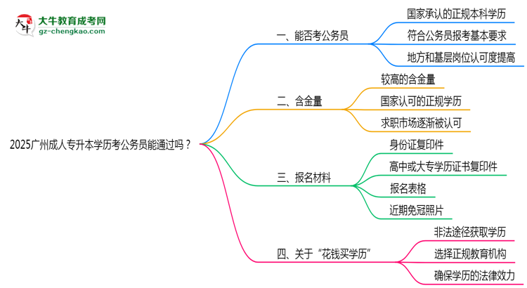 2025廣州成人專升本學(xué)歷考公務(wù)員能通過嗎？思維導(dǎo)圖