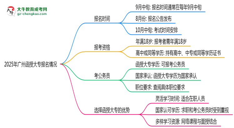 2025年廣州函授大專是一直都可以報名嗎？思維導圖