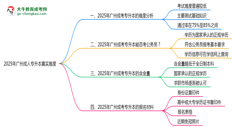 2025年廣州成人專升本真實(shí)難度怎么樣？過來人說說思維導(dǎo)圖