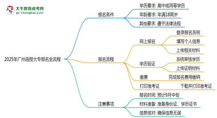 2025年廣州函授大專報名全流程是怎樣的？思維導(dǎo)圖