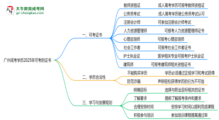 廣州成考學(xué)歷2025年可考的證書有哪些？思維導(dǎo)圖