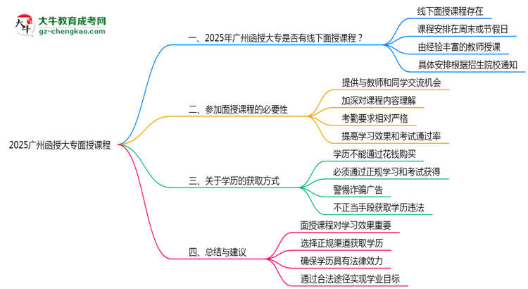 2025廣州函授大專面授課程是一定要參加的嗎？思維導(dǎo)圖