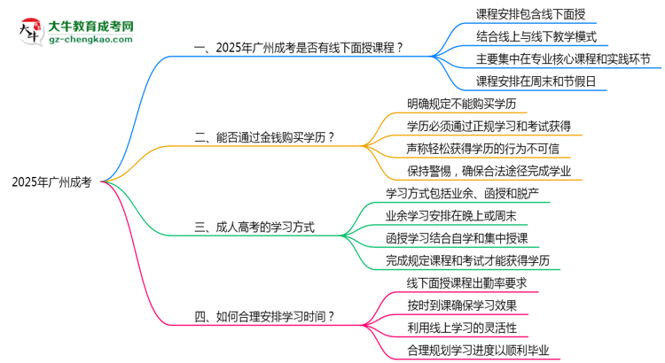 2025廣州成考面授課程是一定要參加的嗎？思維導(dǎo)圖
