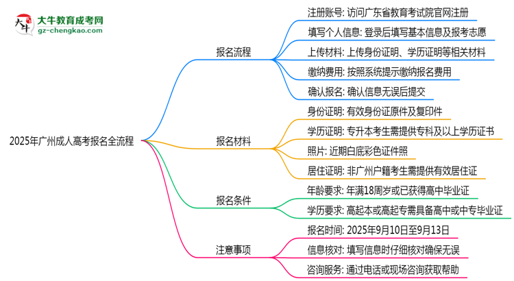 2025年廣州成人高考報名全流程是怎樣的？思維導圖