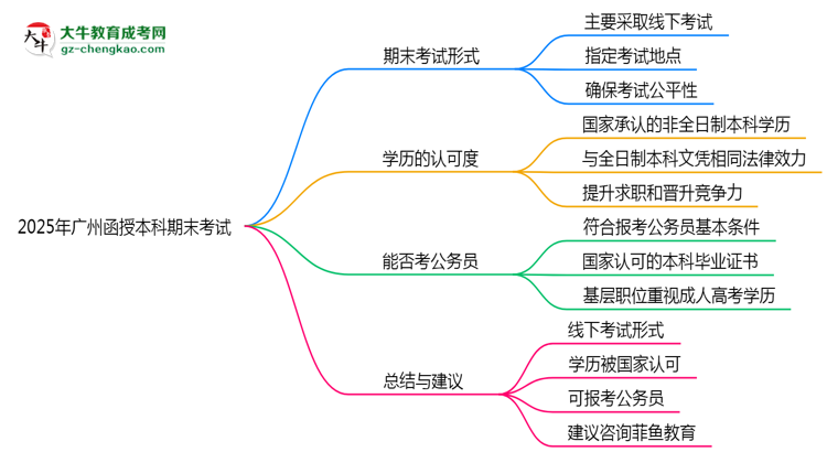 2025年廣州函授本科期末考試形式是線上還是線下考？思維導(dǎo)圖