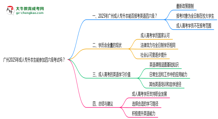 廣州2025年成人專升本生能參加四六級(jí)考試的嗎？思維導(dǎo)圖