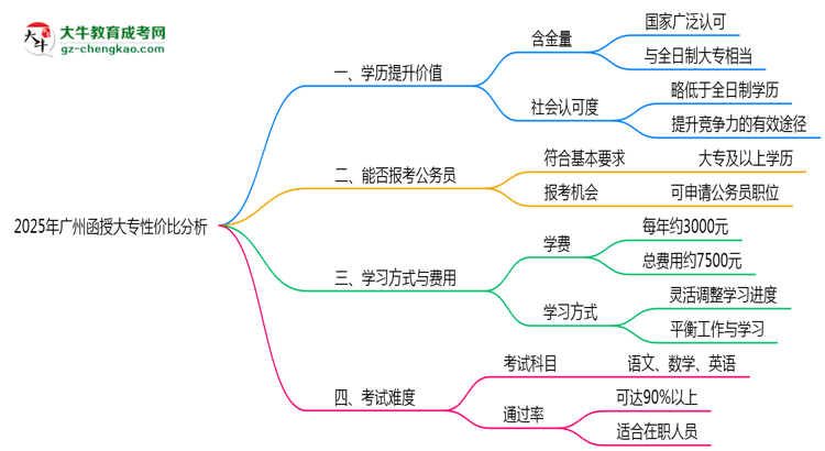 2025年廣州函授大專還值得考嗎？性價(jià)比分析思維導(dǎo)圖