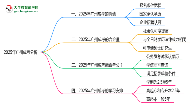 2025年廣州成考還值得考嗎？性價(jià)比分析思維導(dǎo)圖