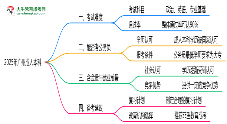 2025年廣州成人本科真實(shí)難度怎么樣？過來人說說思維導(dǎo)圖