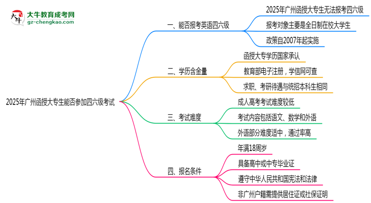 廣州2025年函授大專生能參加四六級考試的嗎？思維導(dǎo)圖