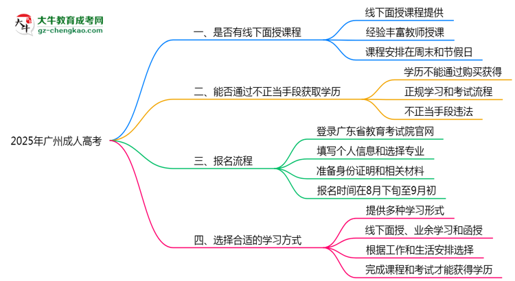 2025廣州成人高考面授課程是一定要參加的嗎？思維導(dǎo)圖