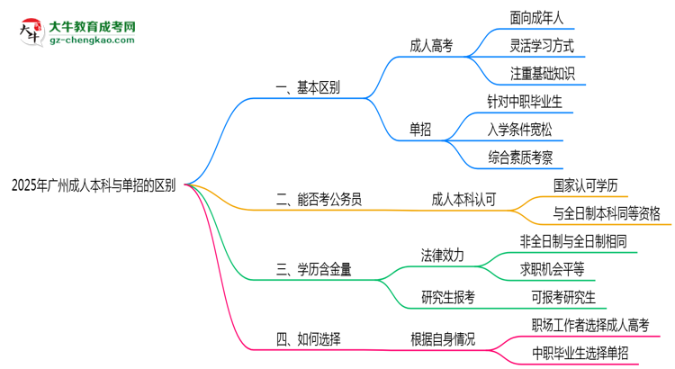 2025年廣州成人本科和單招的區(qū)別！深度解析思維導(dǎo)圖