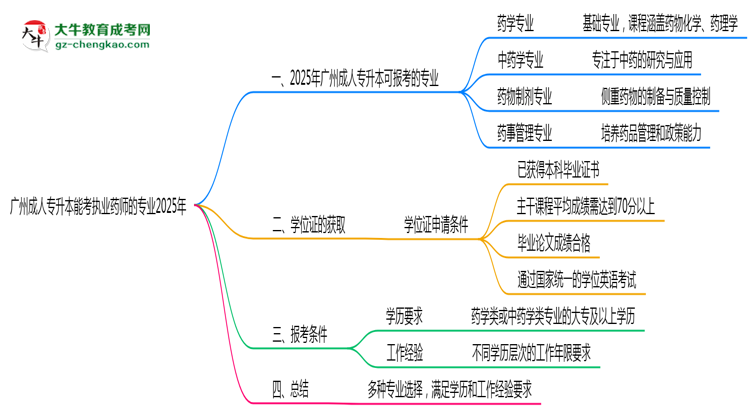 廣州成人專升本能考執(zhí)業(yè)藥師的專業(yè)2025年思維導圖