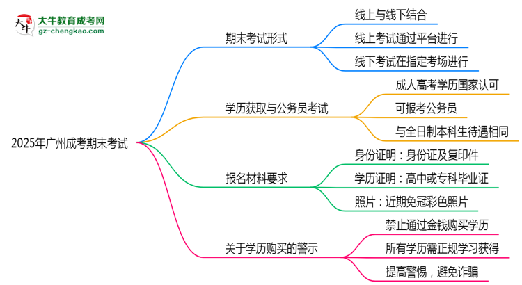 2025年廣州成考期末考試形式是線上還是線下考？