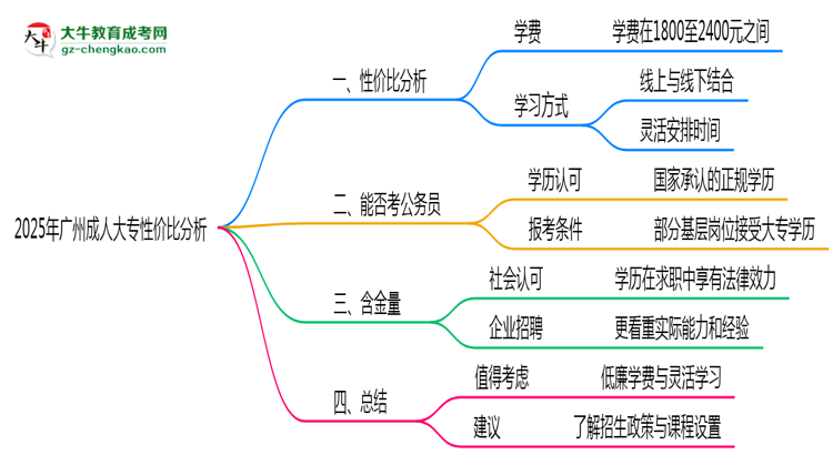 2025年廣州成人大專還值得考嗎？性價比分析思維導(dǎo)圖