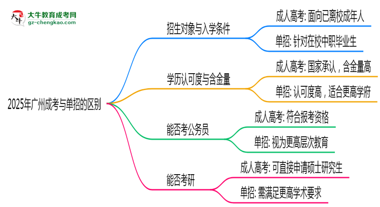2025年廣州成考和單招的區(qū)別！深度解析思維導(dǎo)圖