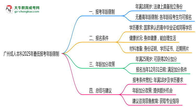 廣州成人本科2025年最低報(bào)考年齡限制多少歲？思維導(dǎo)圖
