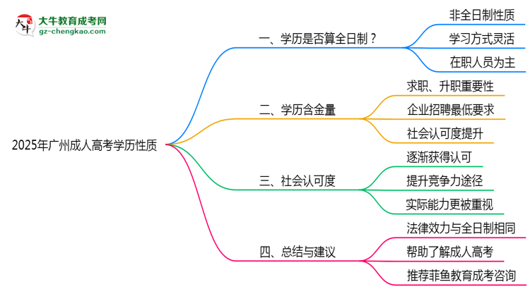 2025年廣州成人高考學歷性質是全日制嗎？思維導圖