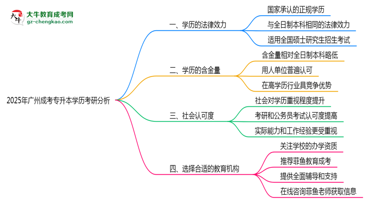 2025年廣州成人專升本學(xué)歷考研可以嗎？思維導(dǎo)圖