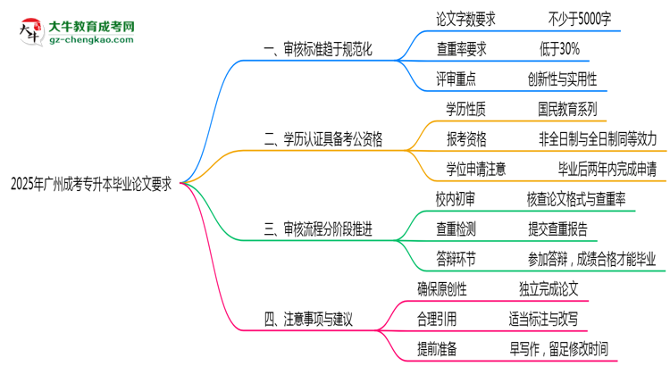 廣州成人專升本畢業(yè)論文查重率要求多少？2025年標準思維導圖