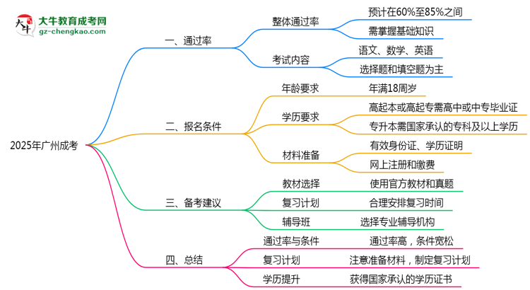 廣州成考真實通過率怎么樣？2025數(shù)據(jù)思維導(dǎo)圖