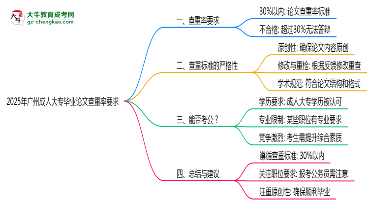 廣州成人大專(zhuān)畢業(yè)論文查重率要求多少？2025年標(biāo)準(zhǔn)思維導(dǎo)圖