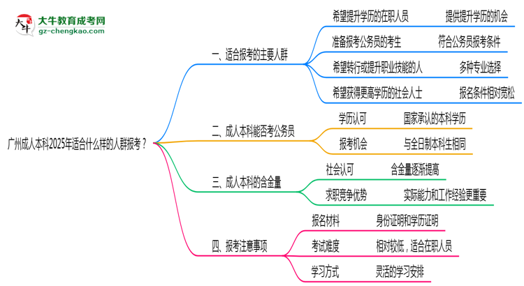 廣州成人本科2025年適合什么樣的人群報考？思維導(dǎo)圖