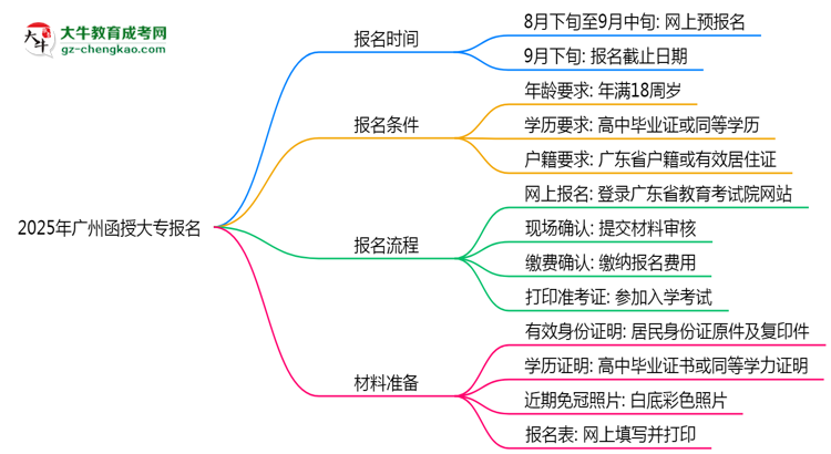 2025年廣州函授大專報名截止日期什么時候？思維導(dǎo)圖