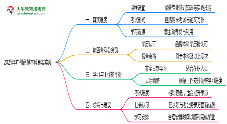 2025年廣州函授本科真實難度怎么樣？過來人說說思維導(dǎo)圖
