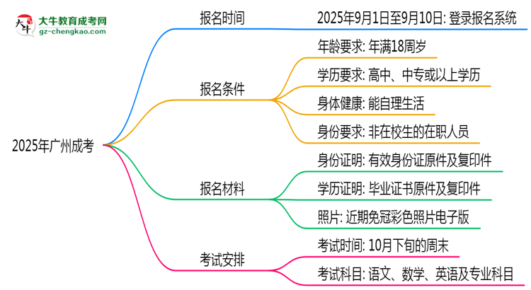 2025年廣州成考報(bào)名截止日期什么時(shí)候？思維導(dǎo)圖