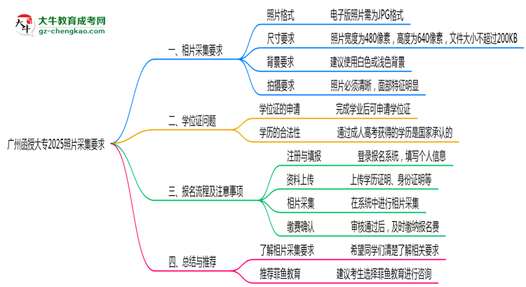 廣州函授大專(zhuān)2025照片采集要求官方標(biāo)準(zhǔn)思維導(dǎo)圖